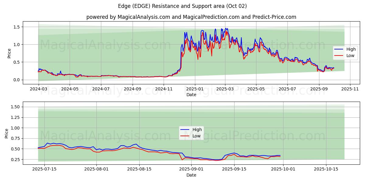  Bordo (EDGE) Support and Resistance area (01 Oct) 