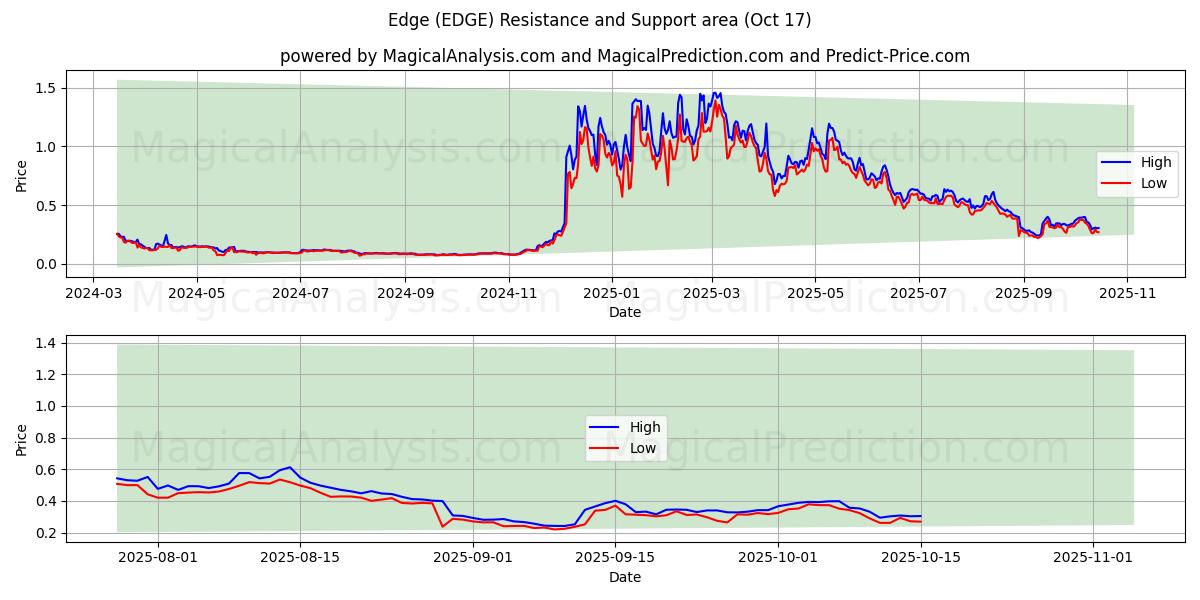 Kenar (EDGE) Support and Resistance area (16 Oct) Kenar (EDGE) Support and Resistance area (16 Oct)