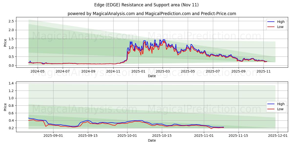  边缘 (EDGE) Support and Resistance area (10 Nov) 
