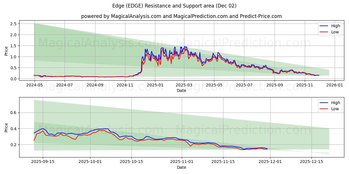  Край (EDGE) Support and Resistance area (01 Dec) 