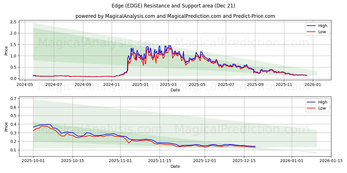  边缘 (EDGE) Support and Resistance area (20 Dec) 