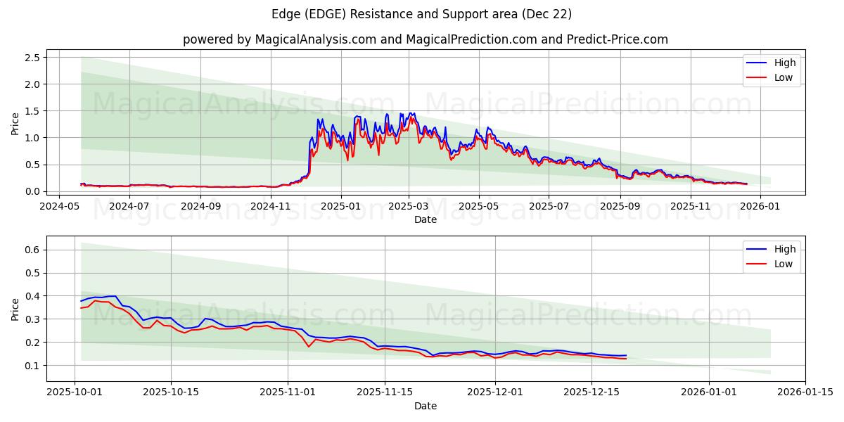  Kant (EDGE) Support and Resistance area (21 Dec) 