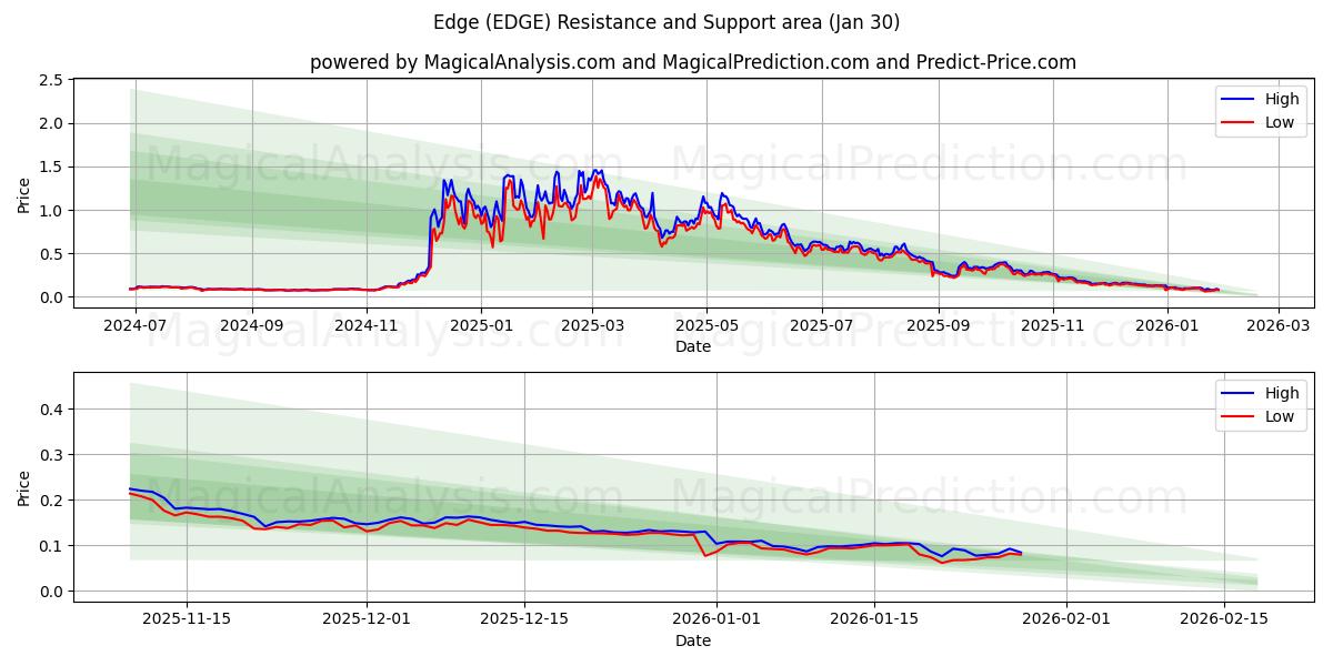  Bordo (EDGE) Support and Resistance area (29 Jan) 