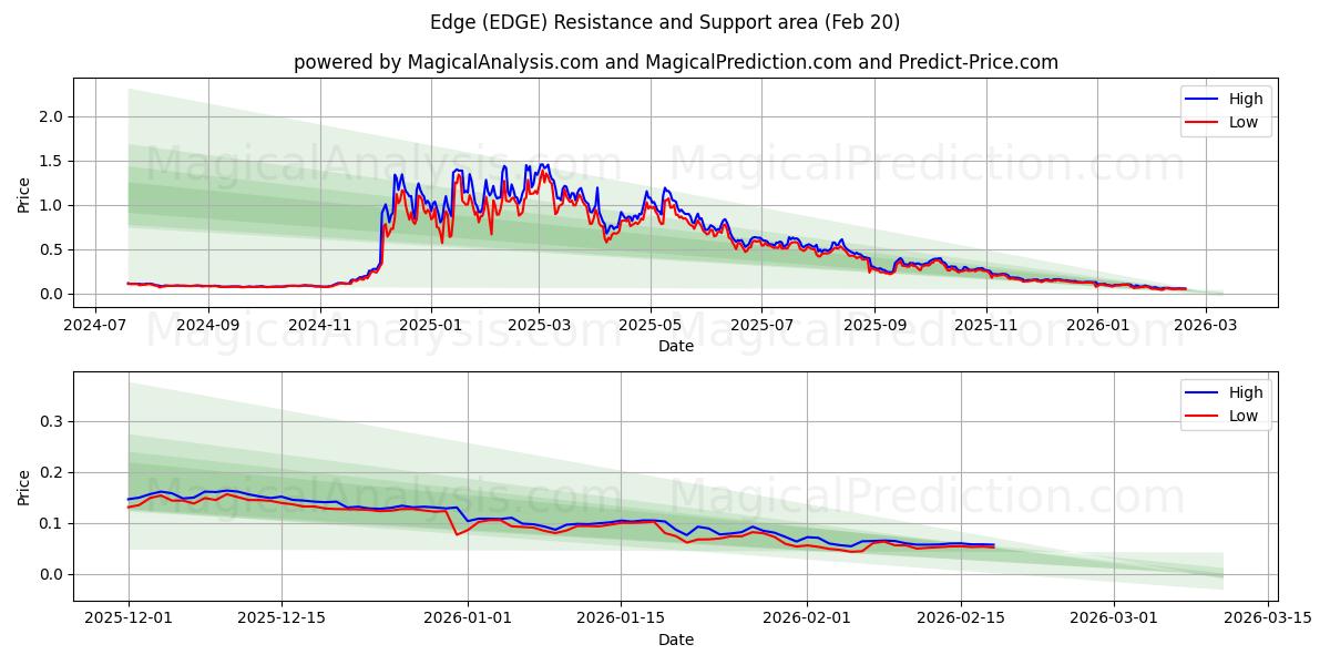  Bord (EDGE) Support and Resistance area (19 Feb) 