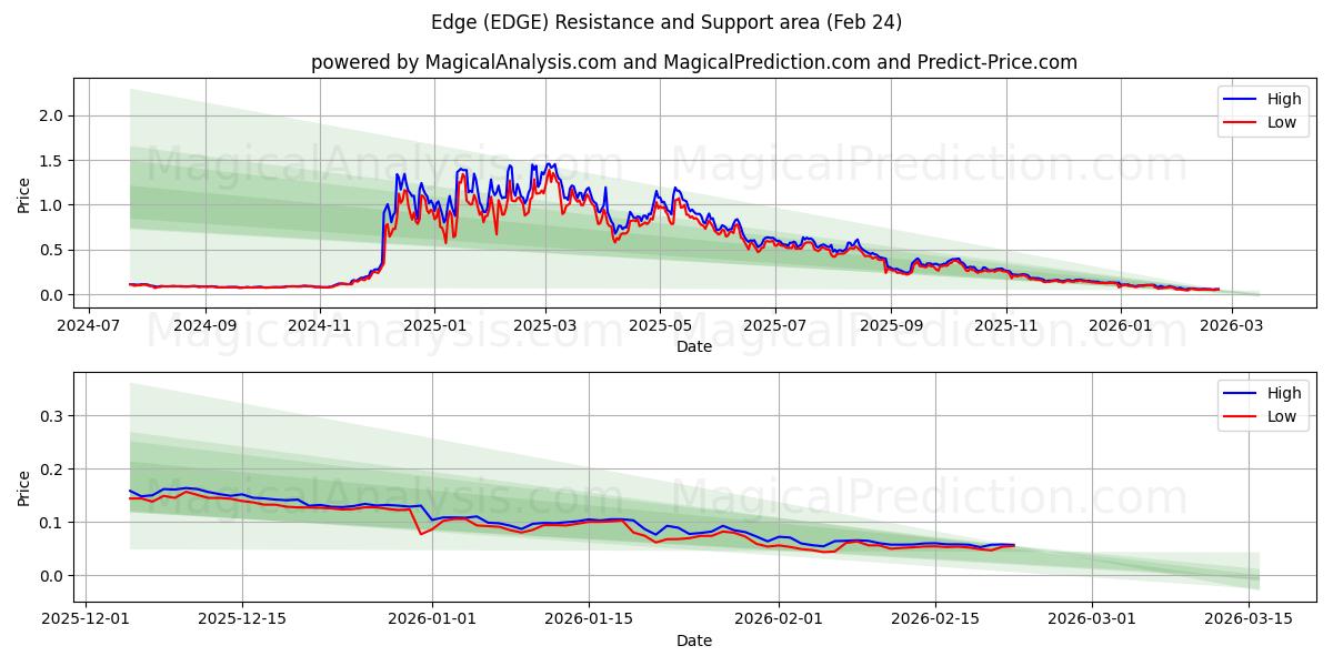 角 (EDGE) Support and Resistance area (23 Feb) 