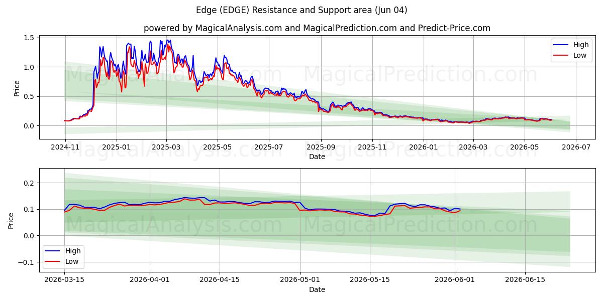  किनारा (EDGE) Support and Resistance area (02 Jun) 