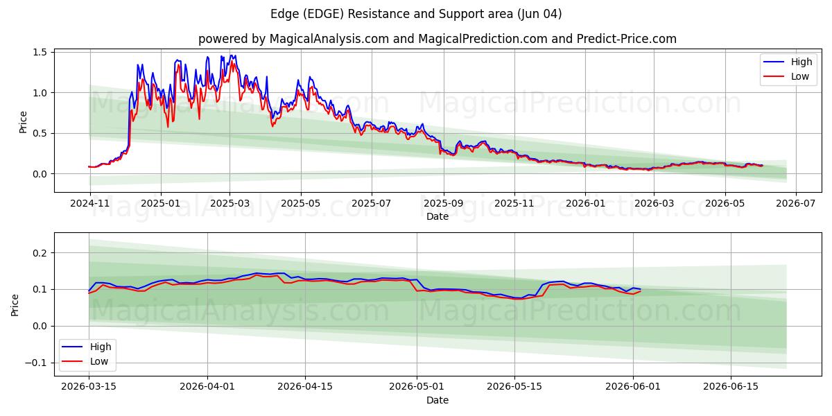  가장자리 (EDGE) Support and Resistance area (03 Jun) 
