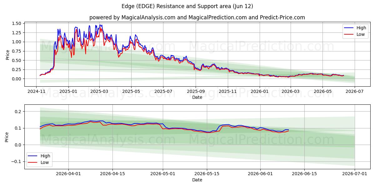  Edge (EDGE) Support and Resistance area (09 Jun) 