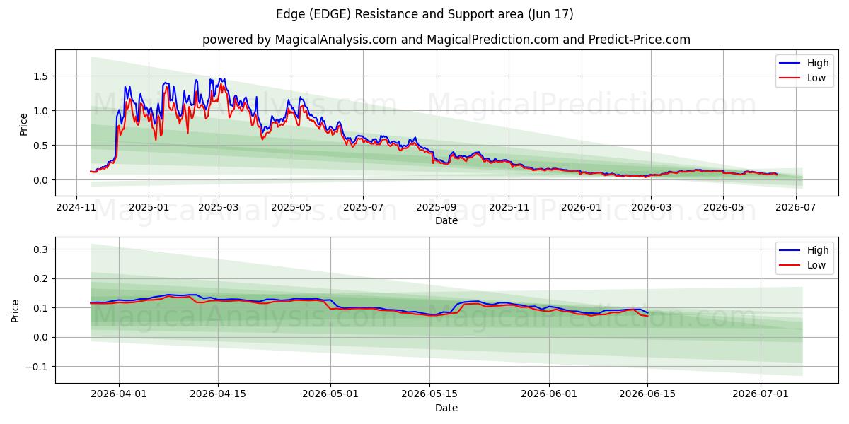  Edge (EDGE) Support and Resistance area (11 Jun) 