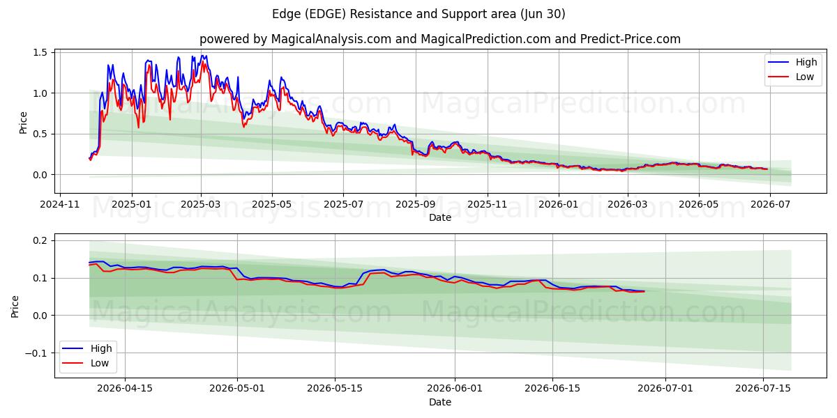  Край (EDGE) Support and Resistance area (29 Jun) 