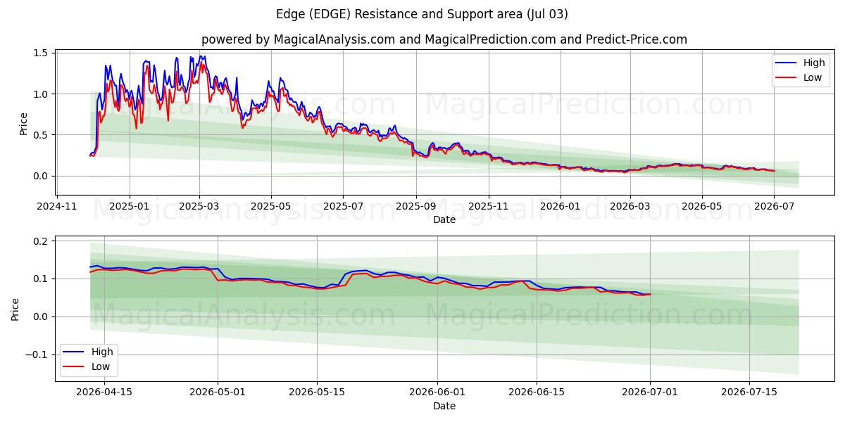  Edge (EDGE) Support and Resistance area (02 Jul) 