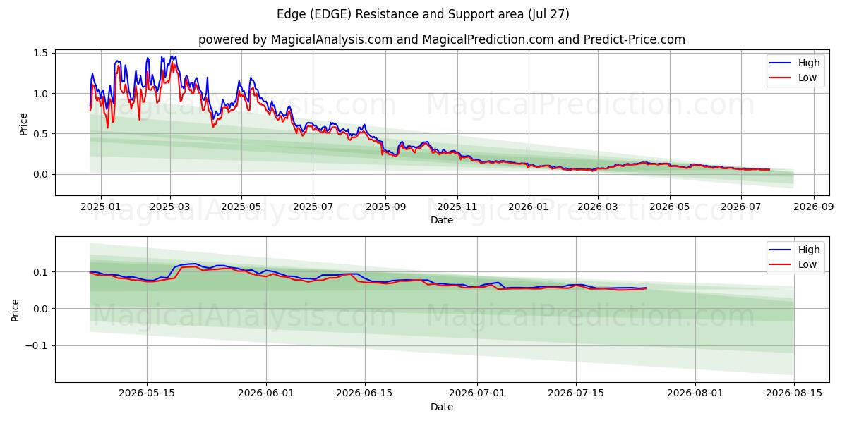  Edge (EDGE) Support and Resistance area (09 Jul) 