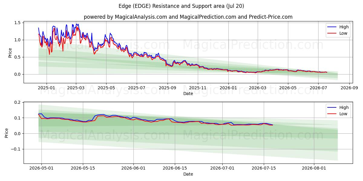  Kant (EDGE) Support and Resistance area (18 Jul) 