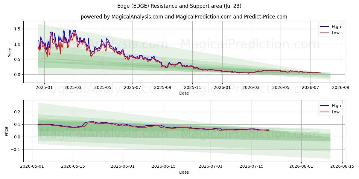  Reuna (EDGE) Support and Resistance area (22 Jul) 