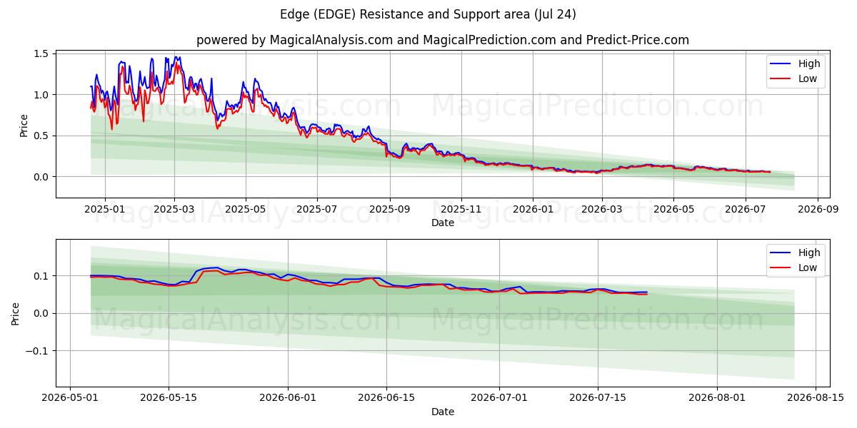  Rand (EDGE) Support and Resistance area (23 Jul) 