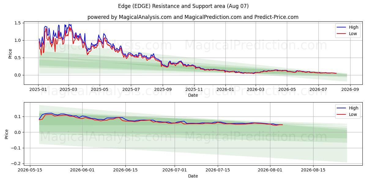  Край (EDGE) Support and Resistance area (06 Aug) 
