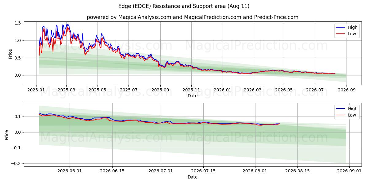  Kant (EDGE) Support and Resistance area (08 Aug) 
