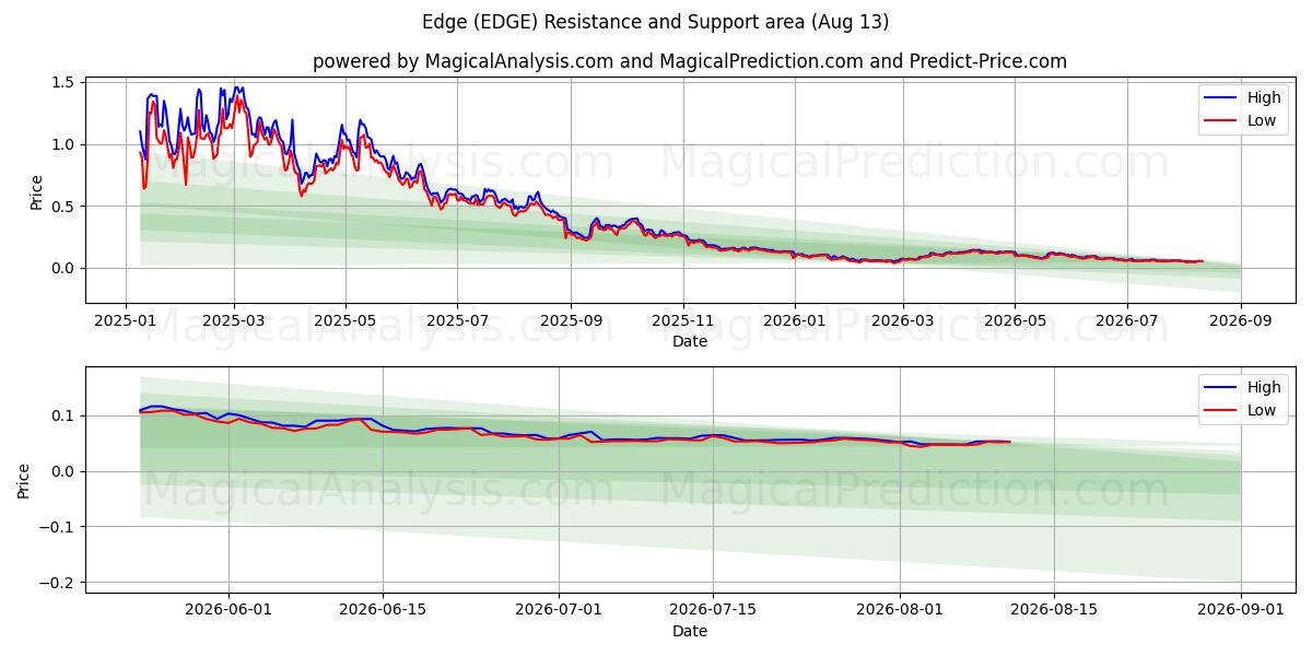  Edge (EDGE) Support and Resistance area (12 Aug) 