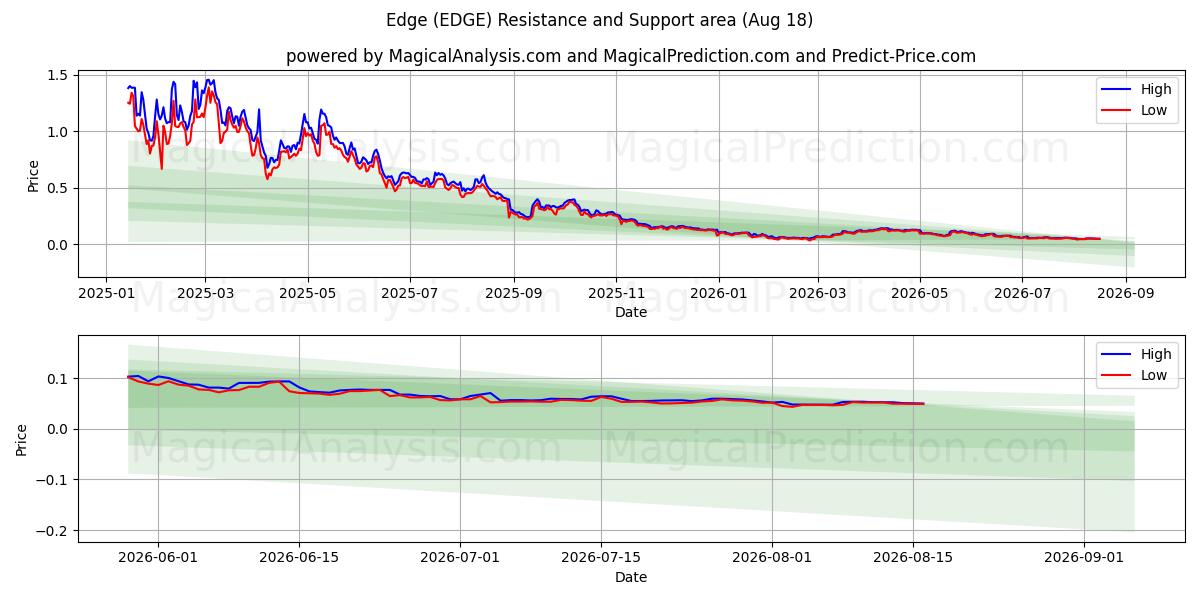  لبه (EDGE) Support and Resistance area (17 Aug) 