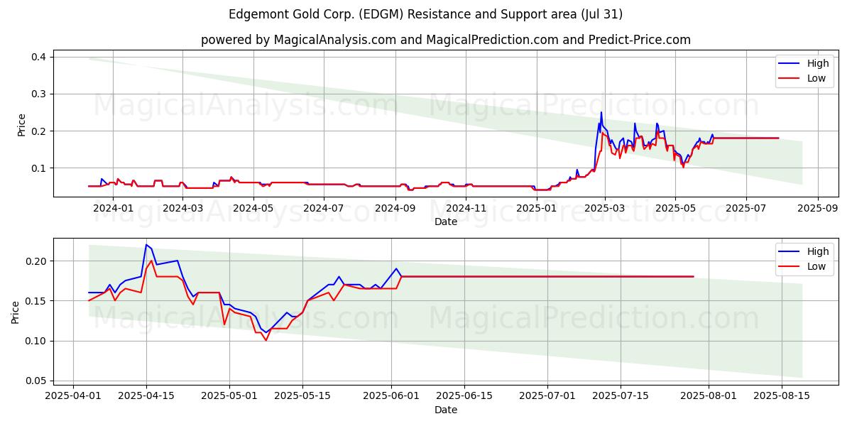  Edgemont Gold Corp. (EDGM) Support and Resistance area (30 Jul) 