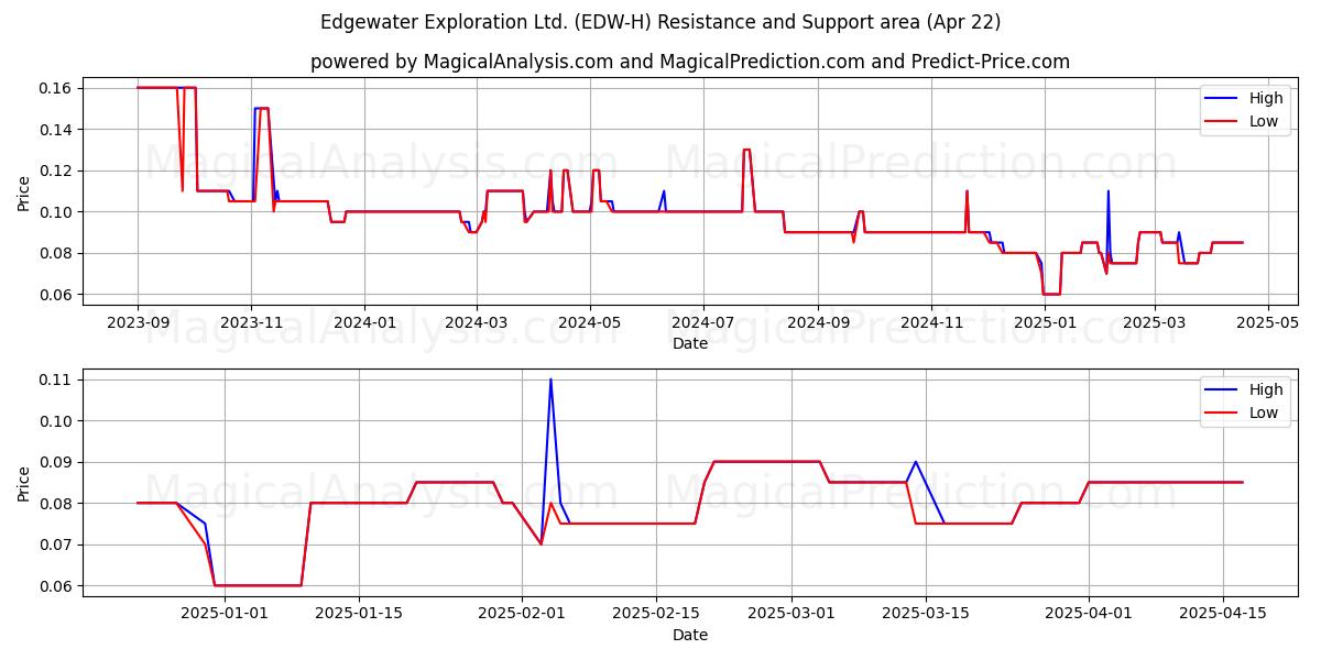  Edgewater Exploration Ltd. (EDW-H) Support and Resistance area (22 Apr) 