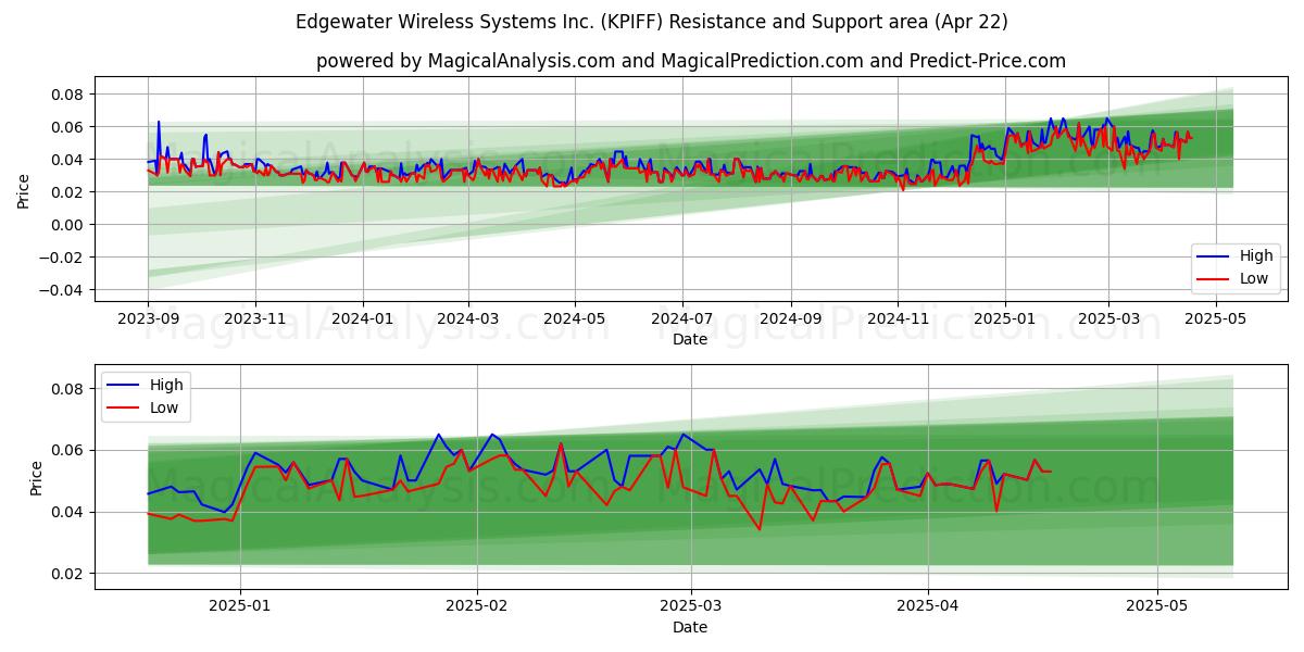  Edgewater Wireless Systems Inc. (KPIFF) Support and Resistance area (22 Apr) 