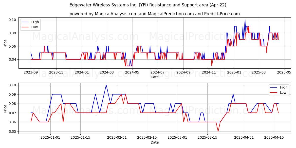 Edgewater Wireless Systems Inc. (YFI) Support and Resistance area (22 Apr) Edgewater Wireless Systems Inc. (YFI) Support and Resistance area (22 Apr)