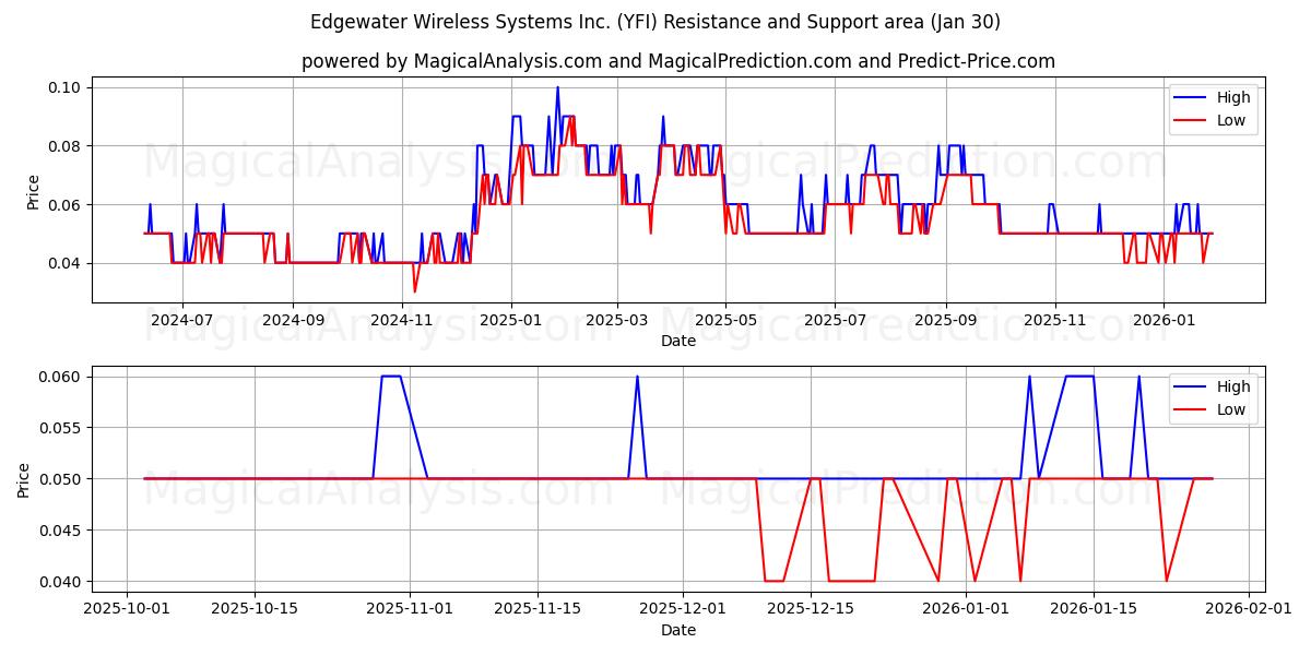  Edgewater Wireless Systems Inc. (YFI) Support and Resistance area (29 Jan) 