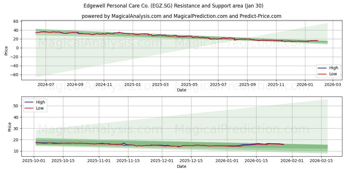  Edgewell Personal Care Co. (EGZ.SG) Support and Resistance area (29 Jan) 