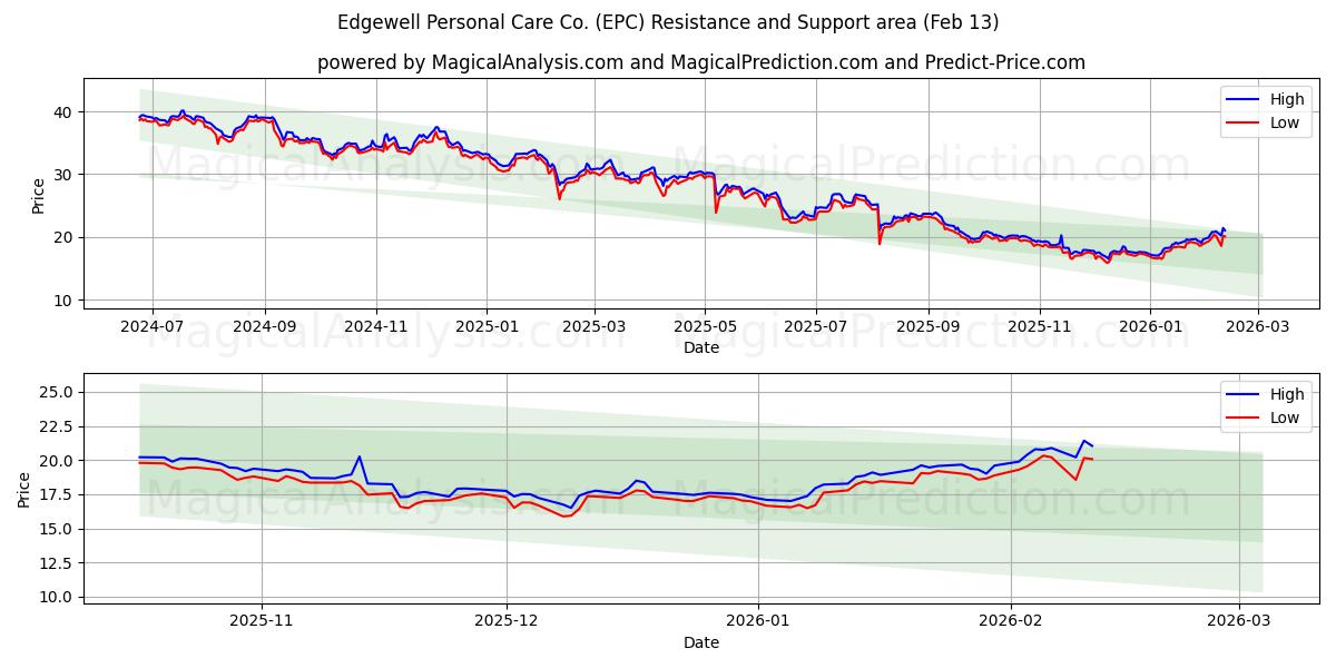  Edgewell Personal Care Co. (EPC) Support and Resistance area (12 Feb) 