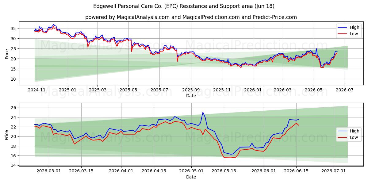  Edgewell Personal Care Co. (EPC) Support and Resistance area (17 Jun) 