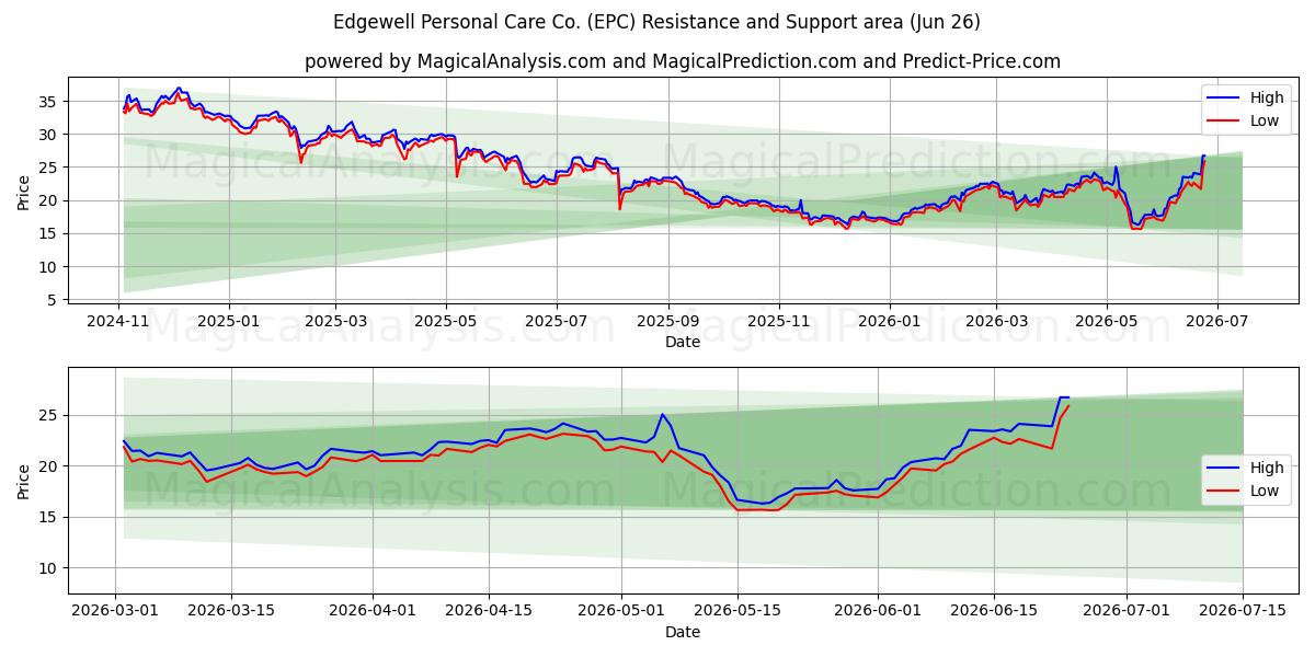  Edgewell Personal Care Co. (EPC) Support and Resistance area (25 Jun) 