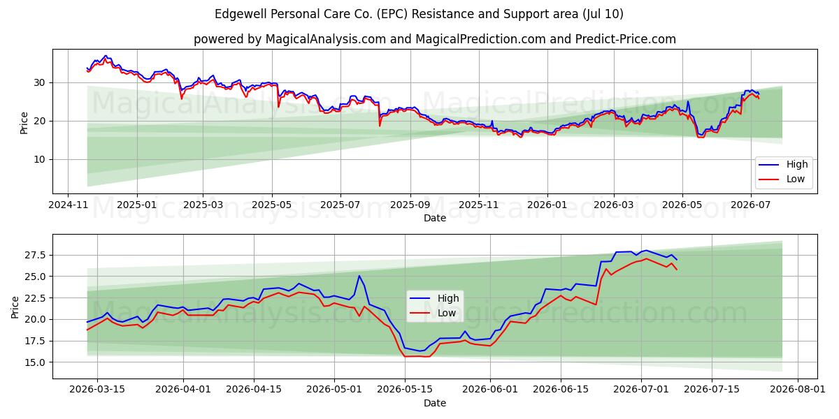  Edgewell Personal Care Co. (EPC) Support and Resistance area (09 Jul) 