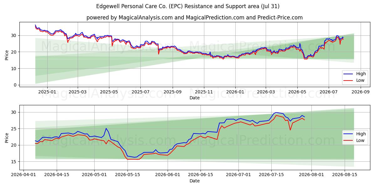  Edgewell Personal Care Co. (EPC) Support and Resistance area (30 Jul) 