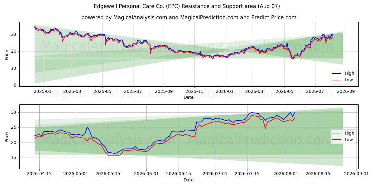  Edgewell Personal Care Co. (EPC) Support and Resistance area (06 Aug) 