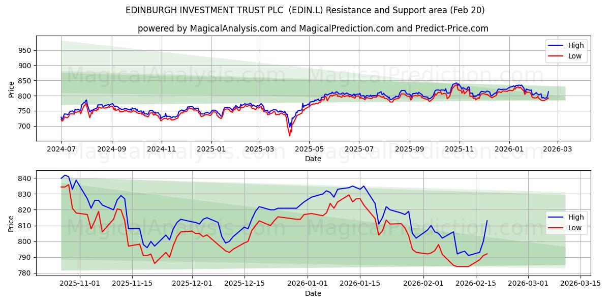  EDINBURGH INVESTMENT TRUST PLC  (EDIN.L) Support and Resistance area (19 Feb) 