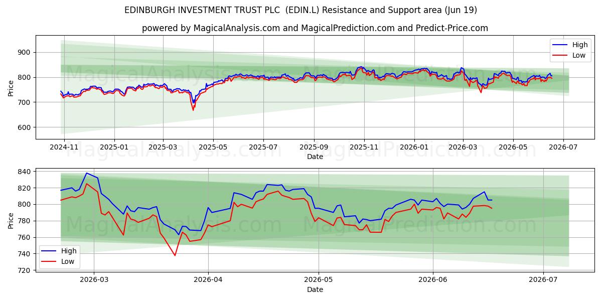  EDINBURGH INVESTMENT TRUST PLC  (EDIN.L) Support and Resistance area (18 Jun) 