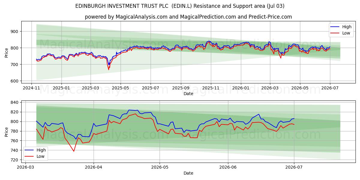  EDINBURGH INVESTMENT TRUST PLC  (EDIN.L) Support and Resistance area (02 Jul) 