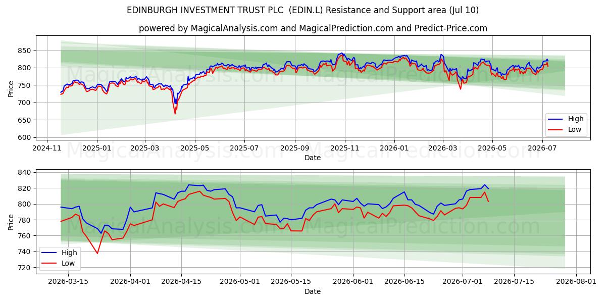  EDINBURGH INVESTMENT TRUST PLC  (EDIN.L) Support and Resistance area (09 Jul) 