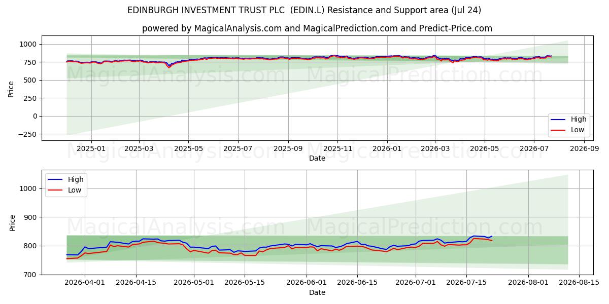  EDINBURGH INVESTMENT TRUST PLC  (EDIN.L) Support and Resistance area (23 Jul) 