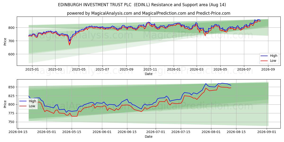  EDINBURGH INVESTMENT TRUST PLC  (EDIN.L) Support and Resistance area (13 Aug) 