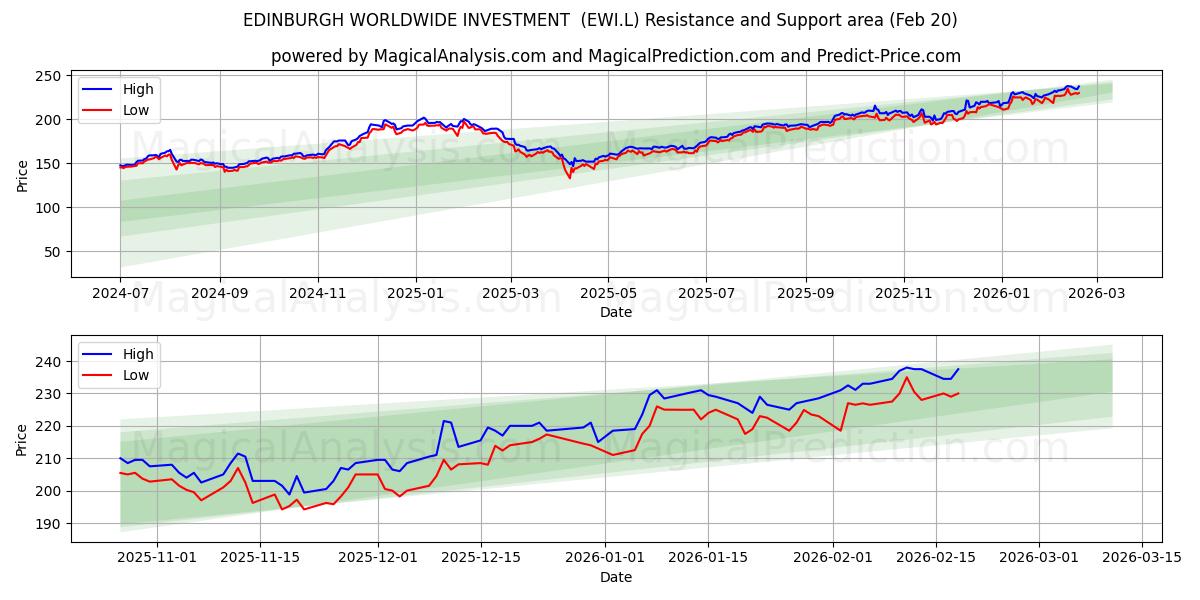  EDINBURGH WORLDWIDE INVESTMENT  (EWI.L) Support and Resistance area (19 Feb) 