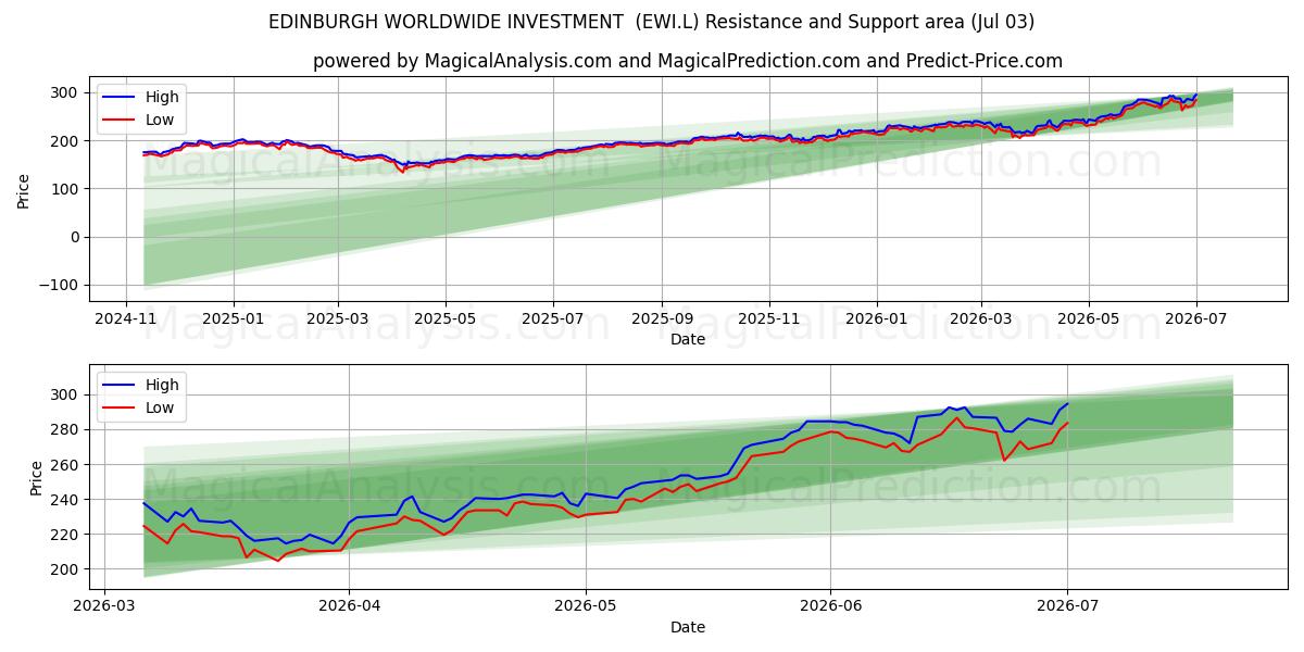  EDINBURGH WORLDWIDE INVESTMENT  (EWI.L) Support and Resistance area (02 Jul) 