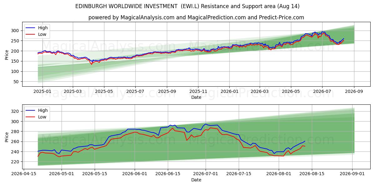  EDINBURGH WORLDWIDE INVESTMENT  (EWI.L) Support and Resistance area (13 Aug) 