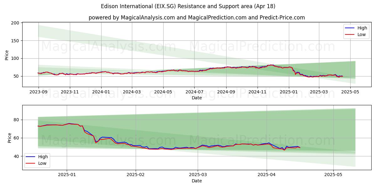  Edison International (EIX.SG) Support and Resistance area (18 Apr) 