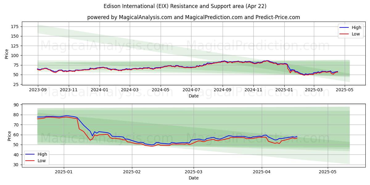  Edison International (EIX) Support and Resistance area (22 Apr) 