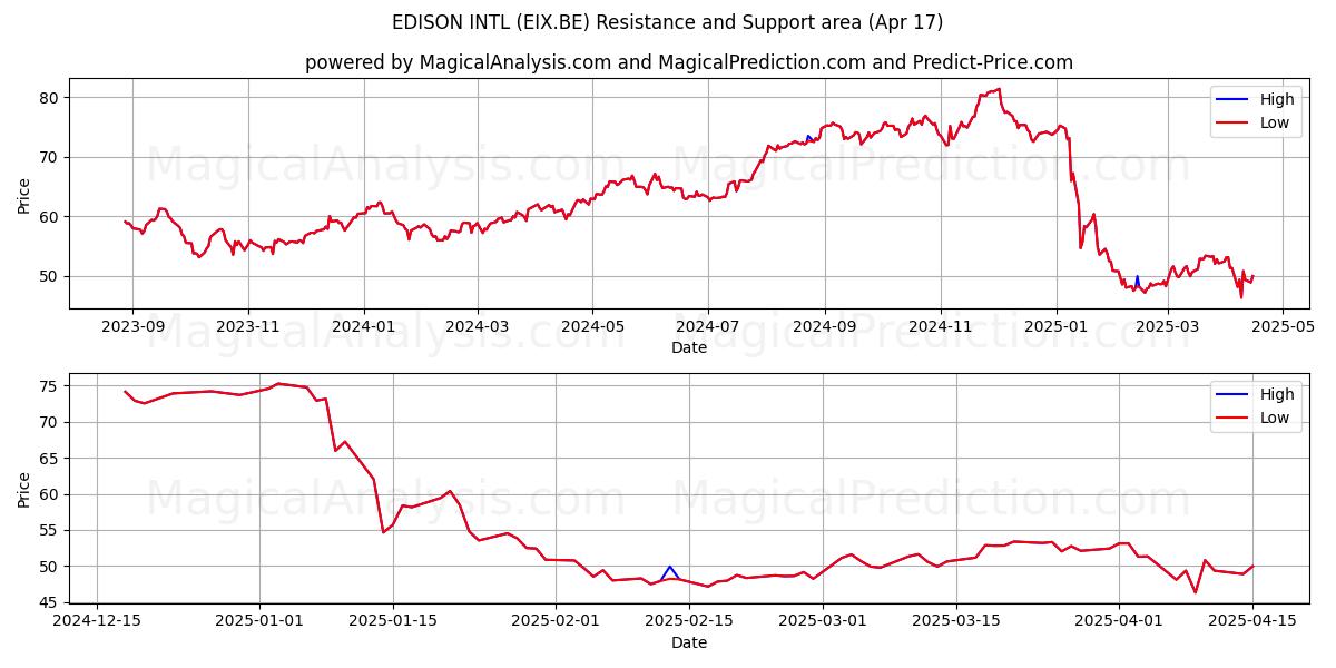  EDISON INTL (EIX.BE) Support and Resistance area (17 Apr) 