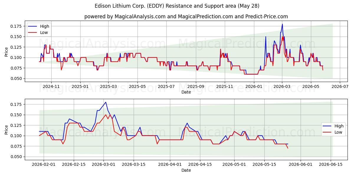  Edison Lithium Corp. (EDDY) Support and Resistance area (27 May) 