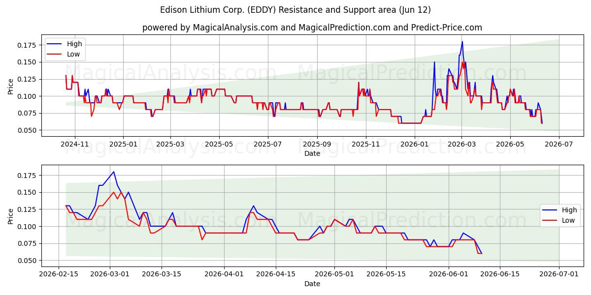  Edison Lithium Corp. (EDDY) Support and Resistance area (28 May) 