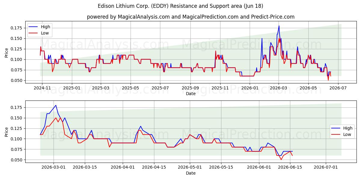  Edison Lithium Corp. (EDDY) Support and Resistance area (17 Jun) 